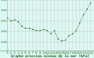 Courbe de la pression atmosphrique pour Sisteron (04)