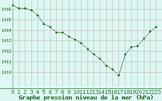Courbe de la pression atmosphrique pour Le Touquet (62)