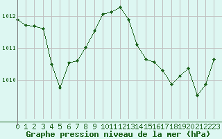 Courbe de la pression atmosphrique pour Ruffiac (47)