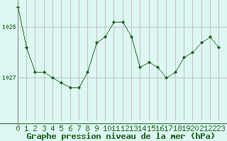 Courbe de la pression atmosphrique pour Cap Ferret (33)