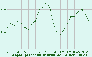 Courbe de la pression atmosphrique pour Lussat (23)