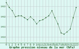 Courbe de la pression atmosphrique pour Saint-Bonnet-de-Four (03)