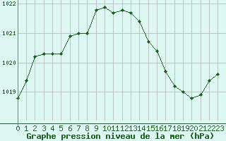 Courbe de la pression atmosphrique pour Le Talut - Belle-Ile (56)