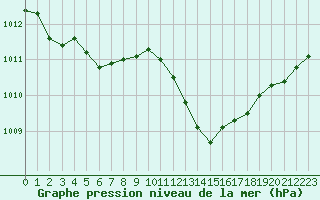 Courbe de la pression atmosphrique pour Montauban (82)