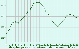 Courbe de la pression atmosphrique pour Saint-Mdard-d
