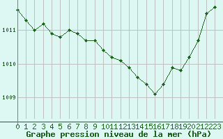 Courbe de la pression atmosphrique pour Cabris (13)