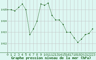 Courbe de la pression atmosphrique pour Treize-Vents (85)