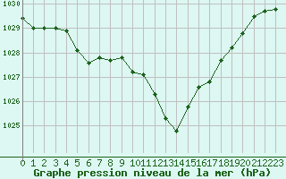 Courbe de la pression atmosphrique pour Pertuis - Grand Cros (84)