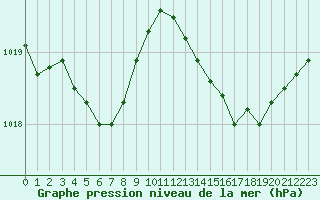 Courbe de la pression atmosphrique pour Ile du Levant (83)