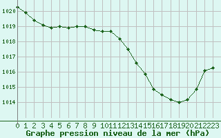 Courbe de la pression atmosphrique pour Ambrieu (01)