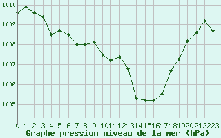 Courbe de la pression atmosphrique pour Saint-Auban (04)