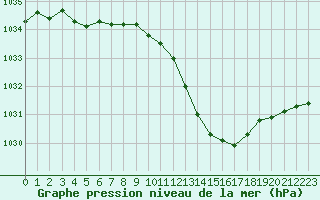 Courbe de la pression atmosphrique pour Vichy (03)