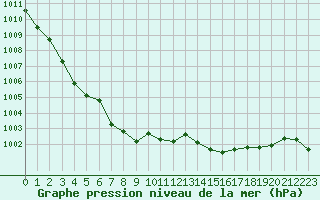 Courbe de la pression atmosphrique pour Tauxigny (37)