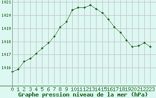 Courbe de la pression atmosphrique pour Cap Ferret (33)