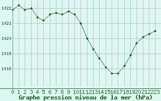 Courbe de la pression atmosphrique pour Guret Saint-Laurent (23)