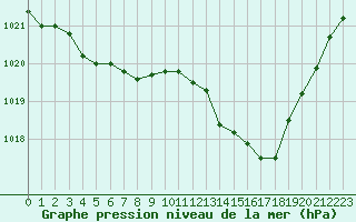 Courbe de la pression atmosphrique pour Mirebeau (86)