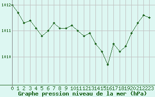 Courbe de la pression atmosphrique pour Marignane (13)