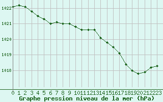 Courbe de la pression atmosphrique pour Pau (64)