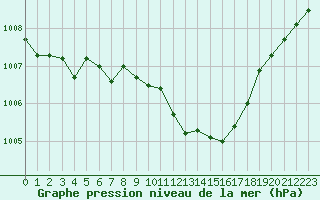 Courbe de la pression atmosphrique pour Gap-Sud (05)