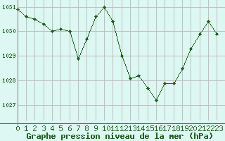 Courbe de la pression atmosphrique pour Seichamps (54)