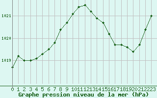 Courbe de la pression atmosphrique pour Bergerac (24)