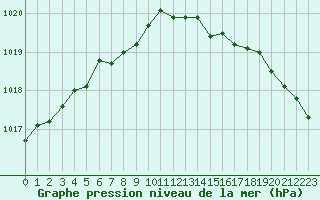 Courbe de la pression atmosphrique pour Sainte-Genevive-des-Bois (91)