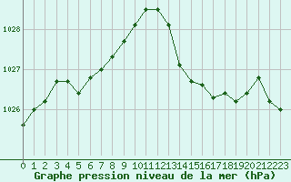 Courbe de la pression atmosphrique pour Lamballe (22)