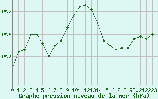 Courbe de la pression atmosphrique pour Dinard (35)