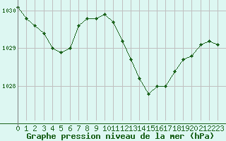 Courbe de la pression atmosphrique pour Saint-Brevin (44)
