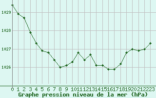 Courbe de la pression atmosphrique pour Saint-Germain-le-Guillaume (53)