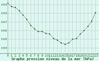 Courbe de la pression atmosphrique pour Crozon (29)