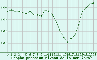 Courbe de la pression atmosphrique pour Millau - Soulobres (12)