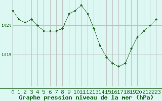 Courbe de la pression atmosphrique pour Montlimar (26)