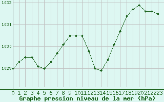 Courbe de la pression atmosphrique pour Saint-Girons (09)