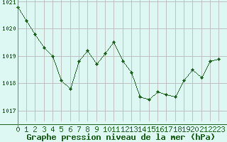Courbe de la pression atmosphrique pour Saint-Yrieix-le-Djalat (19)