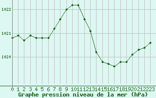 Courbe de la pression atmosphrique pour Bziers Cap d