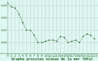 Courbe de la pression atmosphrique pour Nris-les-Bains (03)