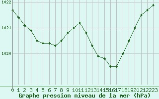 Courbe de la pression atmosphrique pour Laval (53)