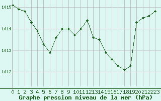 Courbe de la pression atmosphrique pour Romorantin (41)