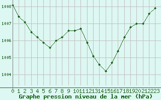 Courbe de la pression atmosphrique pour Albi (81)