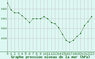 Courbe de la pression atmosphrique pour Cap Pertusato (2A)