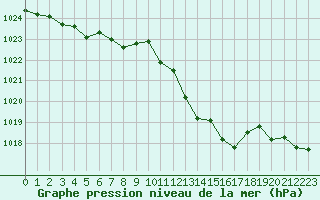 Courbe de la pression atmosphrique pour Tours (37)