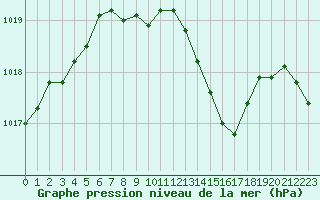 Courbe de la pression atmosphrique pour Orschwiller (67)