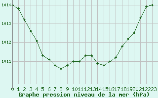 Courbe de la pression atmosphrique pour Brignogan (29)