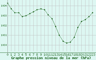 Courbe de la pression atmosphrique pour Albi (81)