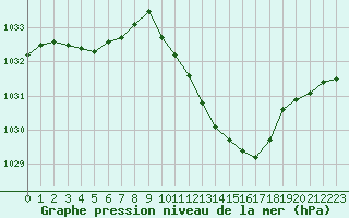 Courbe de la pression atmosphrique pour Eygliers (05)