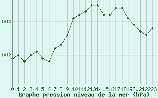 Courbe de la pression atmosphrique pour Ploudalmezeau (29)