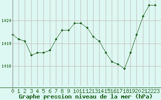 Courbe de la pression atmosphrique pour Nmes - Courbessac (30)