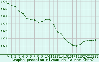 Courbe de la pression atmosphrique pour Bridel (Lu)