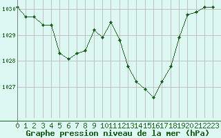 Courbe de la pression atmosphrique pour Nmes - Courbessac (30)